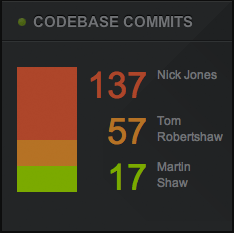 Codebase Commit Statistics in Geckoboard